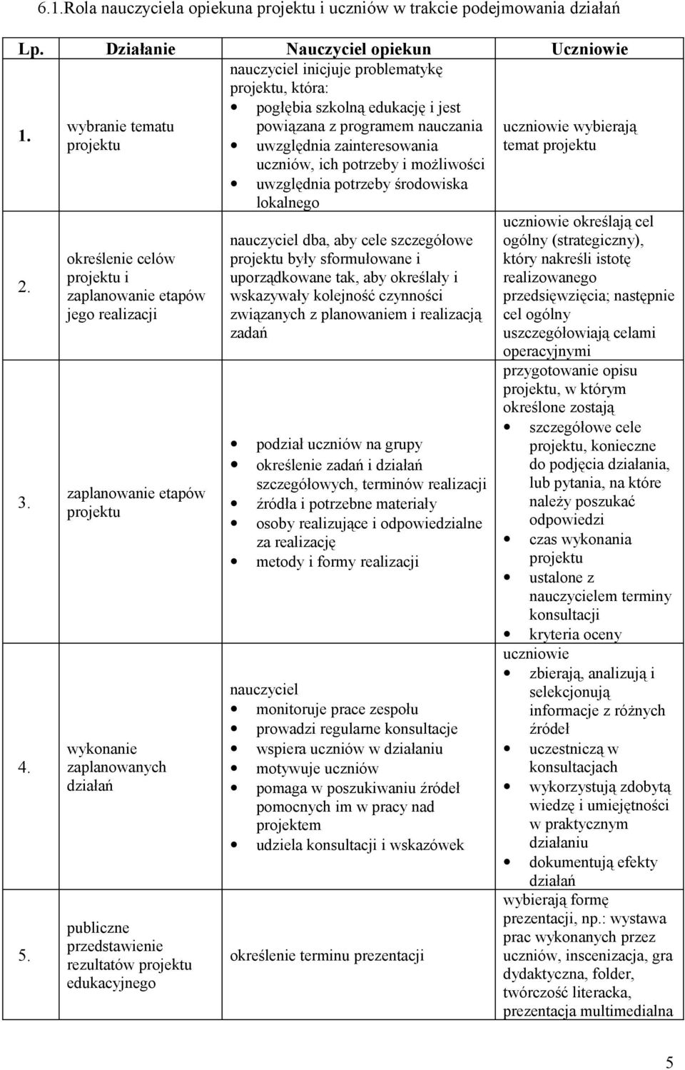 określenie celów i zaplanowanie etapów jego realizacji zaplanowanie etapów wykonanie zaplanowanych działań publiczne przedstawienie rezultatów edukacyjnego nauczyciel dba, aby cele szczegółowe były