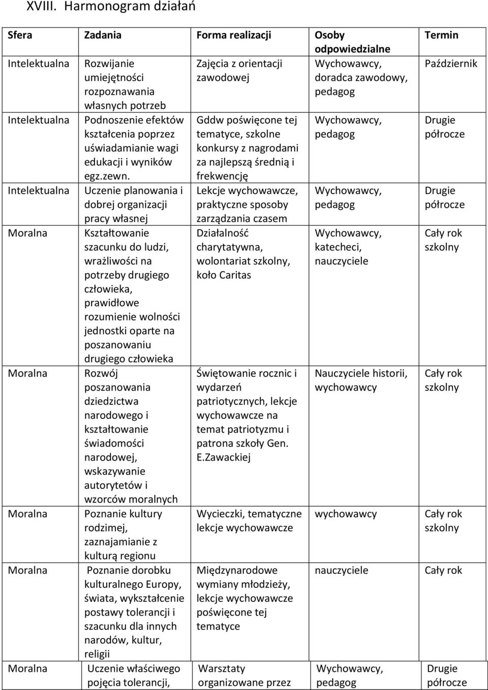 Intelektualna Intelektualna Moralna Moralna Moralna Moralna Moralna Podnoszenie efektów kształcenia poprzez uświadamianie wagi edukacji i wyników egz.zewn.