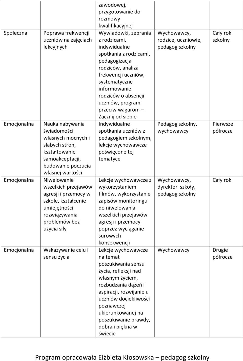 przygotowanie do rozmowy kwalifikacyjnej Wywiadówki, zebrania z rodzicami, indywidualne spotkania z rodzicami, pedagogizacja rodziców, analiza frekwencji uczniów, systematyczne informowanie rodziców