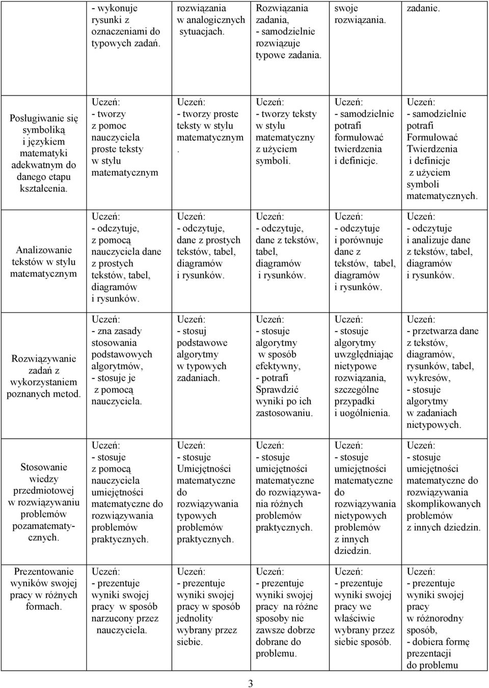 - tworzy teksty w stylu matematyczny z użyciem symboli. potrafi formułować i definicje. potrafi Formułować Twierdzenia i definicje z użyciem symboli matematycznych.