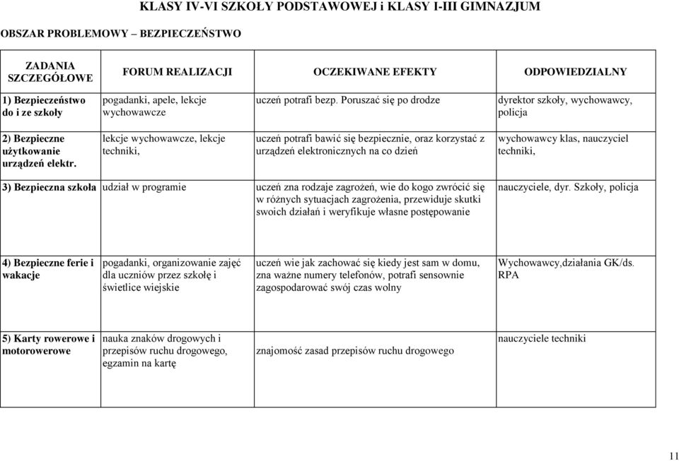 lekcje wychowawcze, lekcje techniki, uczeń potrafi bawić się bezpiecznie, oraz korzystać z urządzeń elektronicznych na co dzień wychowawcy klas, nauczyciel techniki, 3) Bezpieczna szkoła udział w