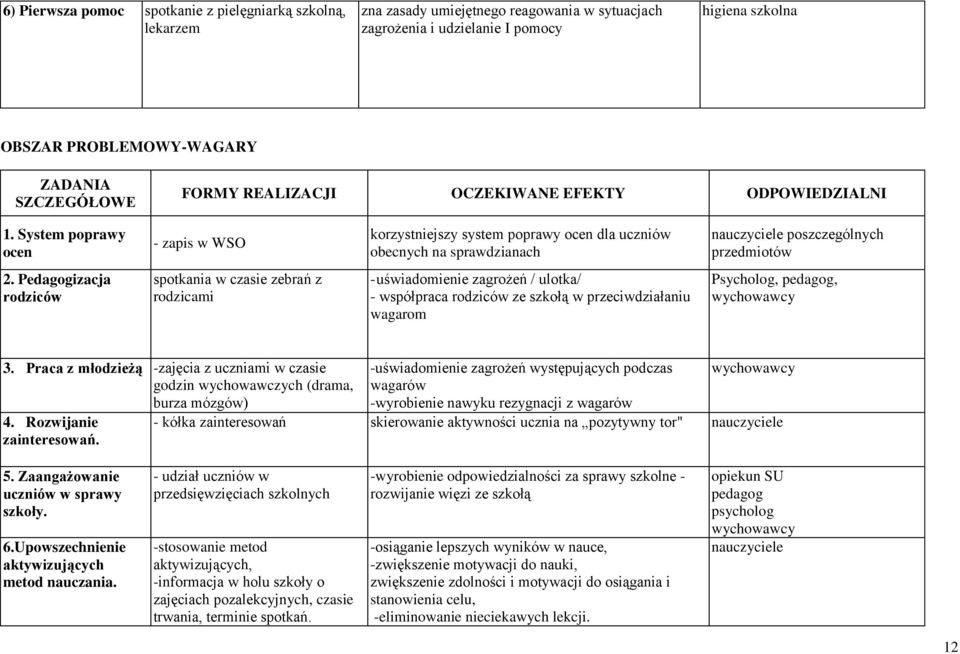 System poprawy ocen - zapis w WSO korzystniejszy system poprawy ocen dla uczniów obecnych na sprawdzianach nauczyciele poszczególnych przedmiotów 2.