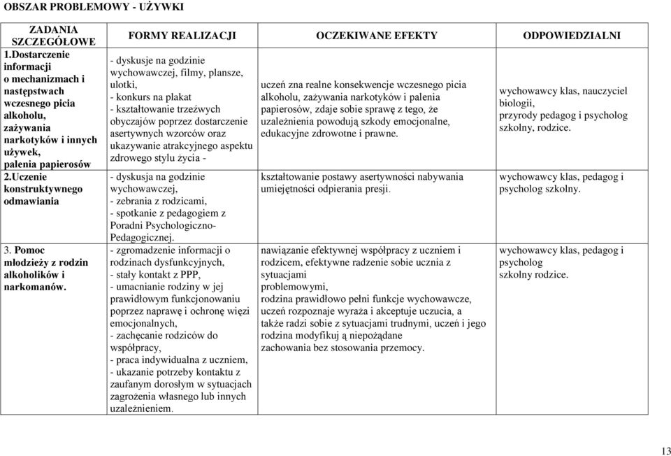 FORMY REALIZACJI OCZEKIWANE EFEKTY ODPOWIEDZIALNI - dyskusje na godzinie wychowawczej, filmy, plansze, ulotki, - konkurs na plakat - kształtowanie trzeźwych obyczajów poprzez dostarczenie asertywnych