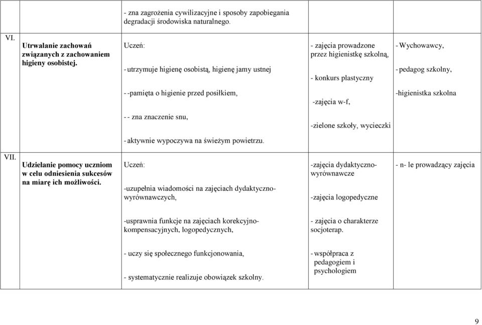 -zajęcia w-f, -higienistka szkolna - - zna znaczenie snu, -zielone szkoły, wycieczki - aktywnie wypoczywa na świeżym powietrzu. VII.