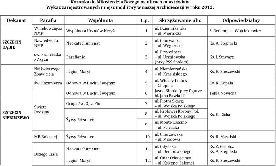 Legion Maryi 4. św. Kazimierza Odnowa w Duchu Świętym 5. Świętej Rodziny Odnowa w Duchu Świętym 6. Grupa św. Ojca Pio 7. Żywy Różaniec MB Bolesnej Żywy Różaniec 10. Bożego Ciała Neokatechumenat 11.