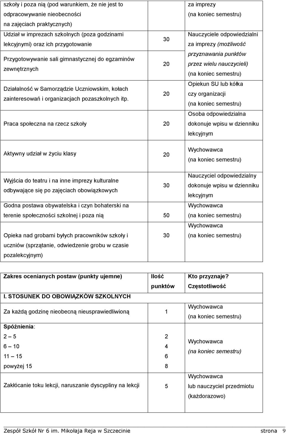 Praca społeczna na rzecz szkoły 20 Aktywny udział w życiu klasy 20 Wyjścia do teatru i na inne imprezy kulturalne odbywające się po zajęciach obowiązkowych Godna postawa obywatelska i czyn bohaterski