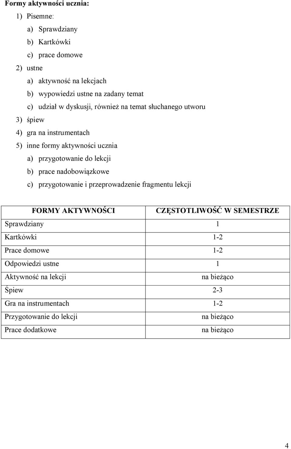 prace nadobowiązkowe c) przygotowanie i przeprowadzenie fragmentu lekcji FORMY AKTYWNOŚCI CZĘSTOTLIWOŚĆ W SEMESTRZE Sprawdziany 1 Kartkówki 1-2 Prace