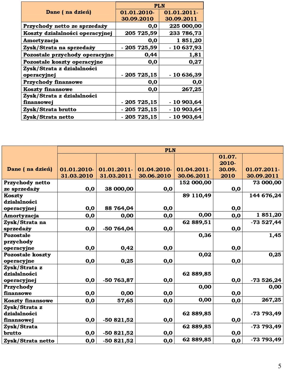 2011 Przychody netto ze sprzedaży 0,0 225 000,00 Koszty działalności operacyjnej 205 725,59 233 786,73 Amortyzacja 0,0 1 851,20 Zysk/Strata na sprzedaży - 205 725,59-10 637,93 Pozostałe przychody