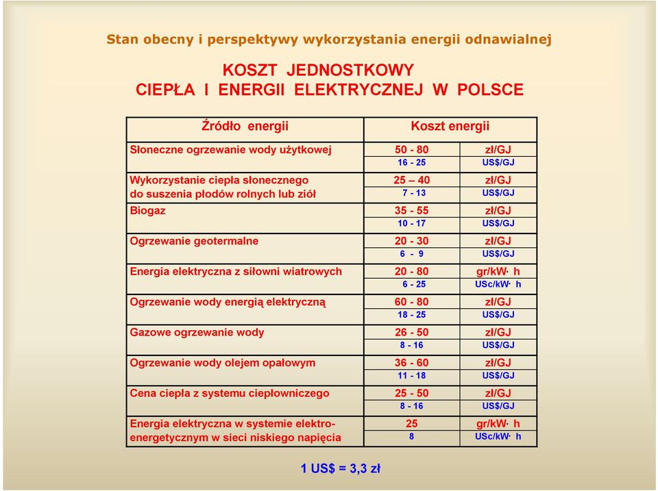 gr/kw h 6-25 USc/kW h Ogrzewanie wody energią elektryczną 60-80 zł/gj 18-25 US$/GJ Gazowe ogrzewanie wody 26-50 zł/gj 8-16 US$/GJ Ogrzewanie wody olejem opałowym 36-60 zł/gj 11-18