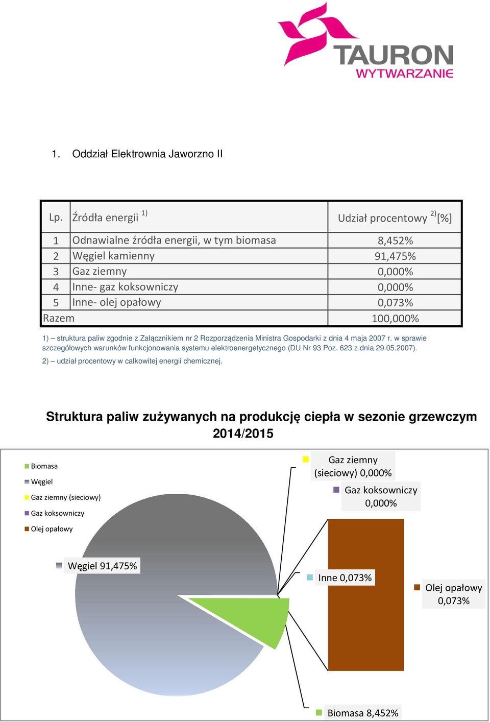 8,452% 91,475% (sieciowy) 0,073% 10