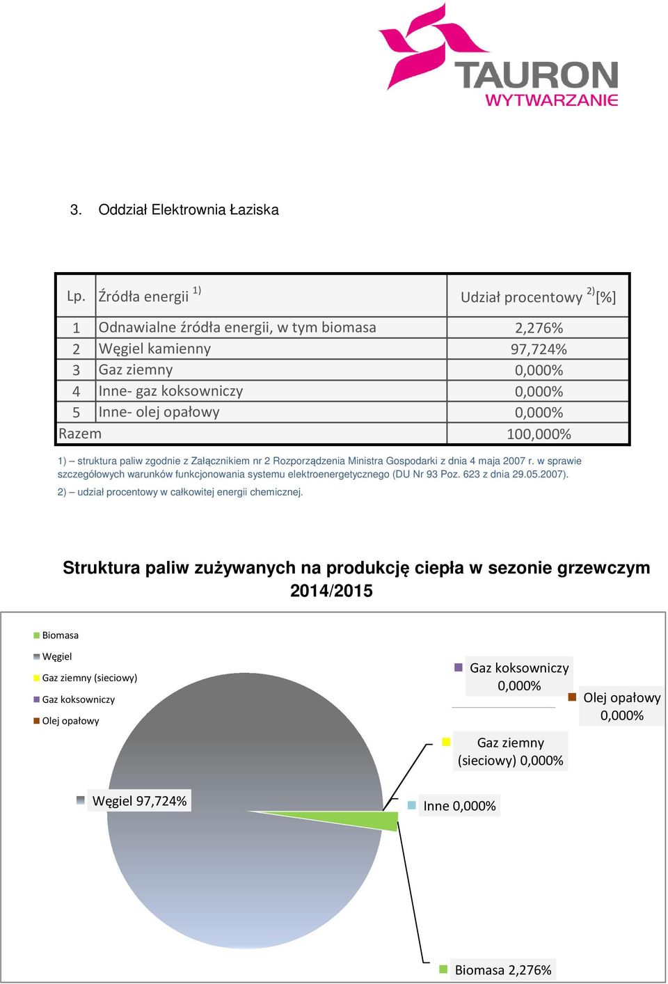 biomasa 2,276% 97,724% (sieciowy)