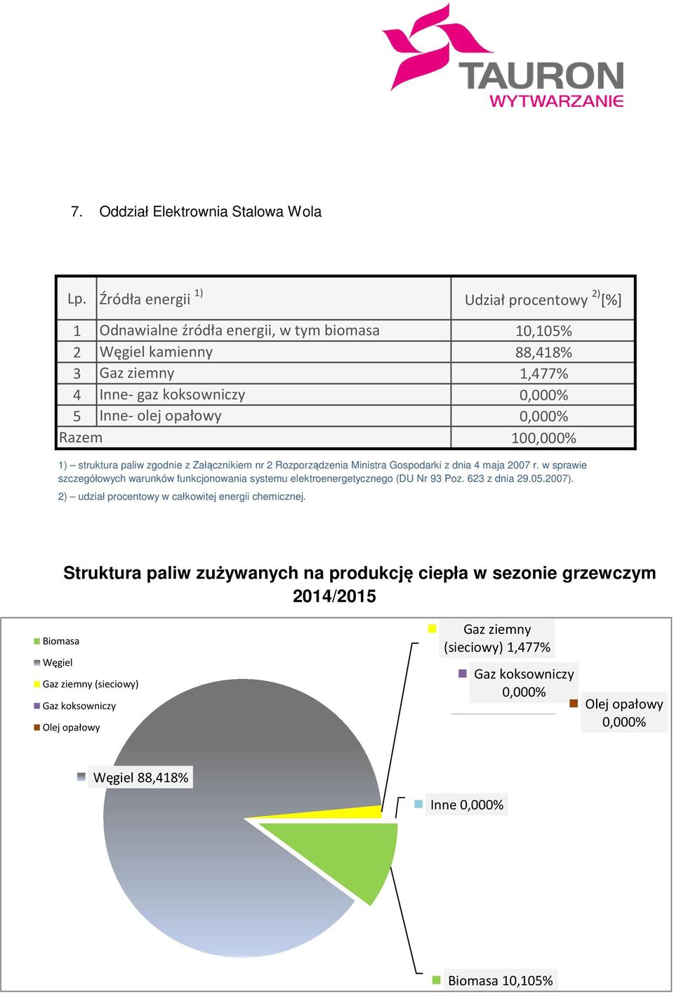 10,105% 88,418% 1,477% (sieciowy) 10