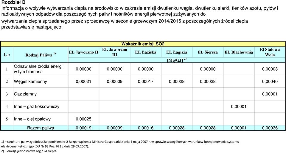 p Wskaźnik emisji SO2 EL Jaworzno EL Jaworzno II EL Łaziska EL Łagisza EL Siersza EL Blachownia Rodzaj Paliwa 1) III [Mg/GJ] 2) El Stalowa Wola 1 Odnawialne źródła energii, w tym biomasa 0,00000