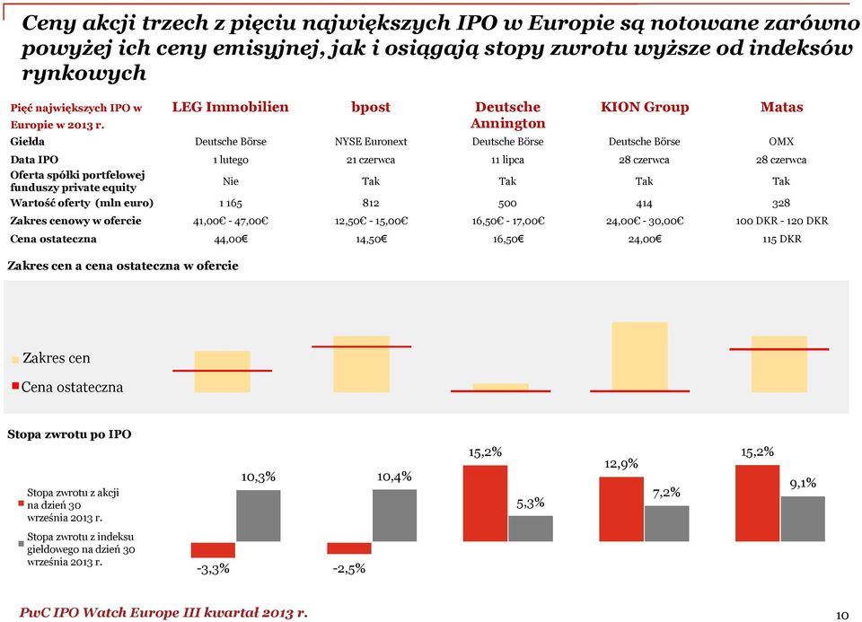 spółki portfelowej funduszy private equity Nie Tak Tak Tak Tak Wartość oferty (mln euro) 1 165 812 500 414 328 Zakres cenowy w ofercie 41,00-47,00 12,50-15,00 16,50-17,00 24,00-30,00 100 DKR - 120