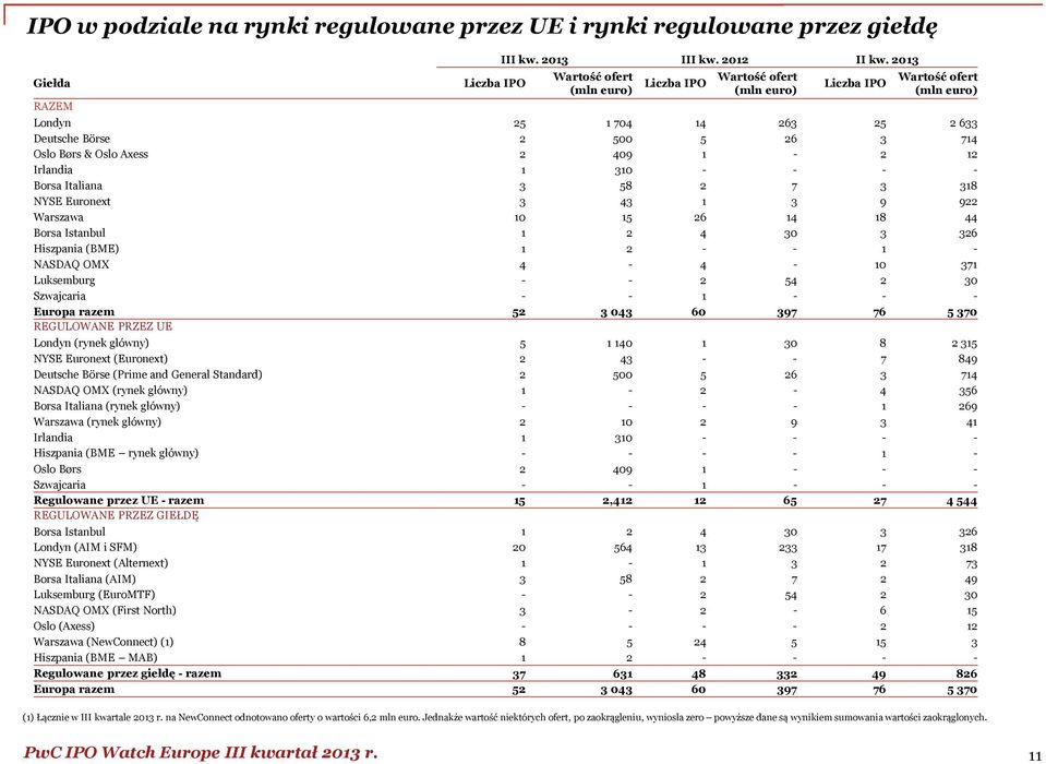 Borsa Italiana 3 58 2 7 3 318 NYSE Euronext 3 43 1 3 9 922 Warszawa 10 15 26 14 18 44 Borsa Istanbul 1 2 4 30 3 326 Hiszpania (BME) 1 2 - - 1 - NASDAQ OMX 4-4 - 10 371 Luksemburg - - 2 54 2 30