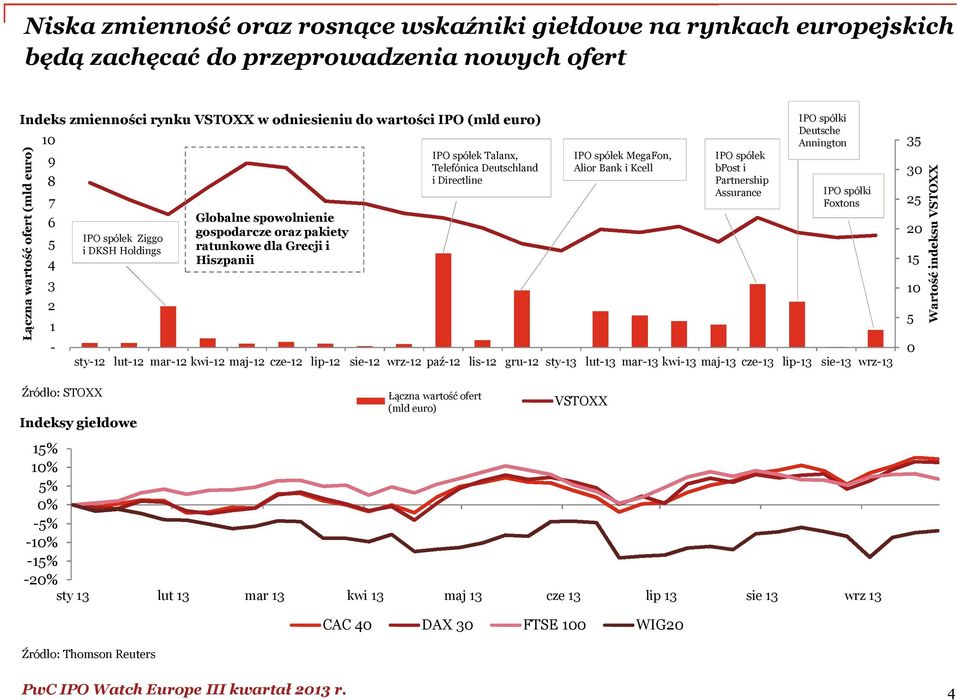 Deutschland i Directline IPO spółek MegaFon, Alior Bank i Kcell IPO spółek bpost i Partnership Assurance IPO spółki Deutsche Annington IPO spółki Foxtons sty-12 lut-12 mar-12 kwi-12 maj-12 cze-12