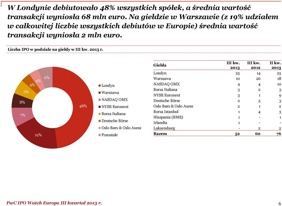 w podziale na giełdy w r.