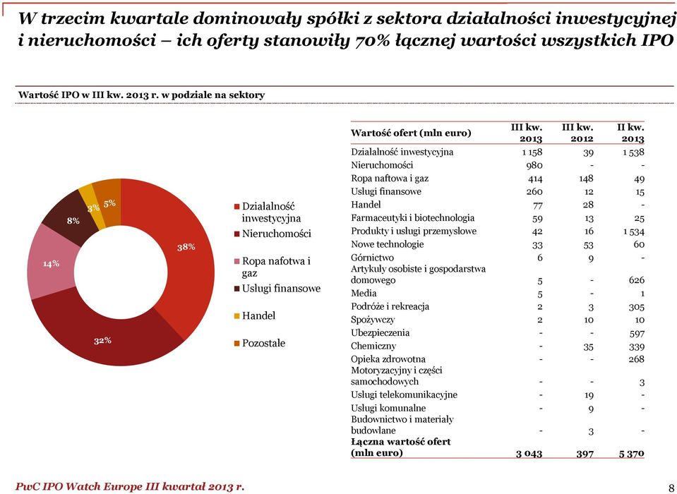 14% 8% 3% 5% Działalność inwestycyjna 32% 38% Nieruchomości Ropa nafotwa i gaz Usługi finansowe Handel Pozostałe Działalność inwestycyjna 1 158 39 1 538 Nieruchomości 980 - - Ropa naftowa i gaz 414