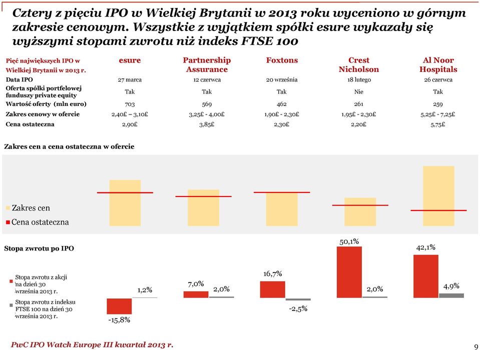 esure Partnership Assurance Foxtons Crest Nicholson Al Noor Hospitals Data IPO 27 marca 12 czerwca 20 września 18 lutego 26 czerwca Oferta spółki portfelowej funduszy private equity Tak Tak Tak Nie