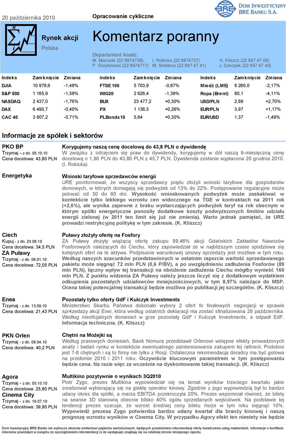 Szkopek (22 697 47 40) Indeks Zamknięcie Zmiana Indeks Zamknięcie Zmiana Indeks Zamknięcie Zmiana DJIA 10 978,6-1,48% FTSE 100 5 703,9-0,67% Miedź (LME) 8 260,0-2,17% S&P 500 1 165,9-1,59% WIG20 2