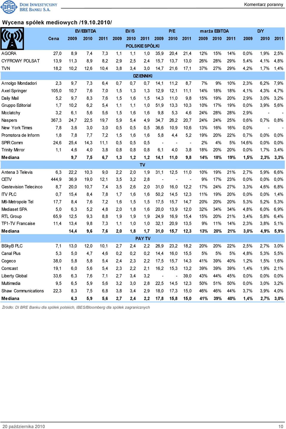 4,8% TVN 18,2 10,2 12,6 10,4 3,8 3,4 3,0 14,7 21,6 17,1 37% 27% 29% 4,2% 1,7% 1,4% DZIENNIKI Arnolgo Mondadori 2,3 9,7 7,3 6,4 0,7 0,7 0,7 14,1 11,2 8,7 7% 9% 10% 2,3% 6,2% 7,9% Axel Springer 105,0