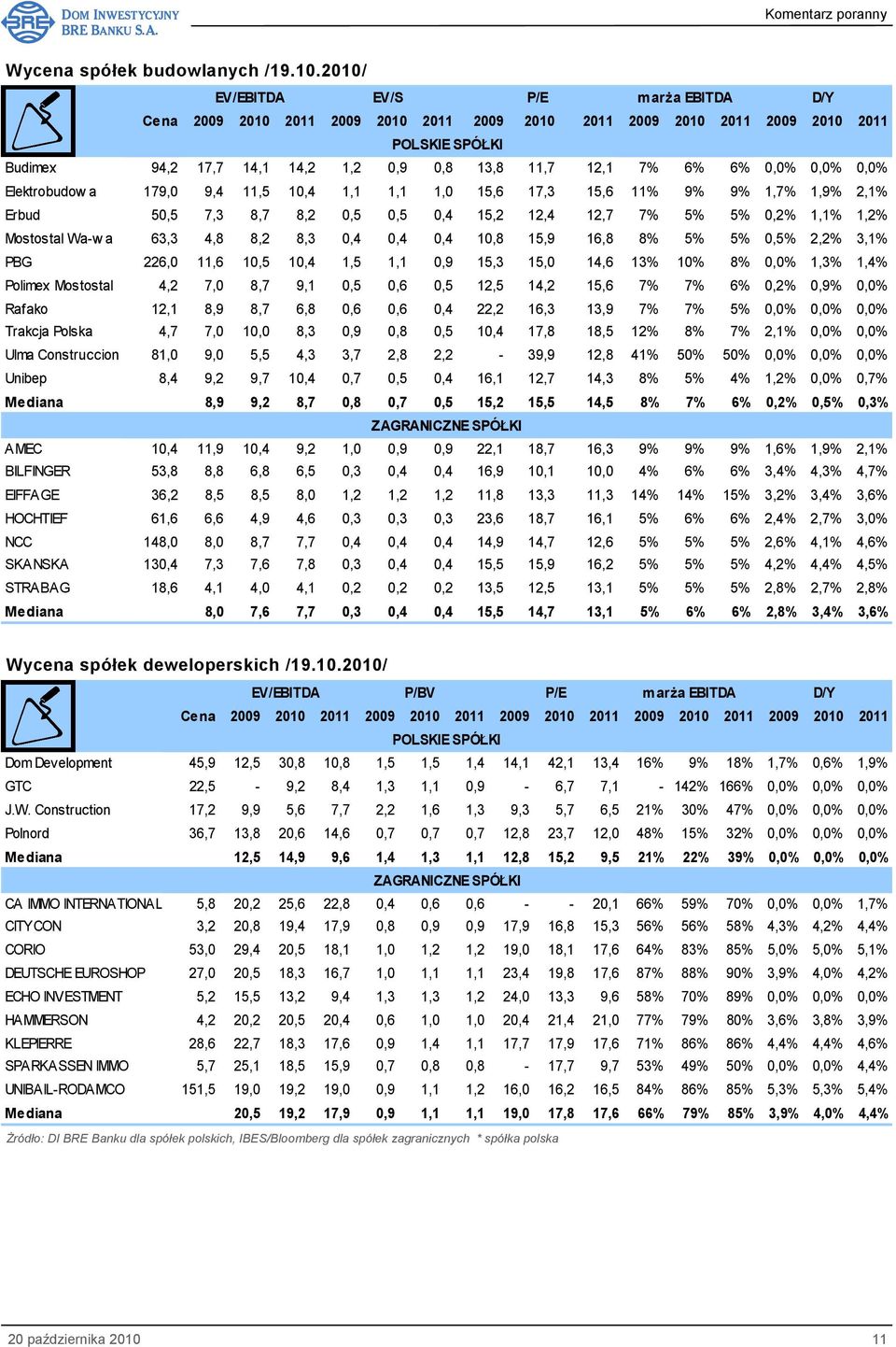 2,1% Erbud 50,5 7,3 8,7 8,2 0,5 0,5 0,4 15,2 12,4 12,7 7% 5% 5% 0,2% 1,1% 1,2% Mostostal Wa-w a 63,3 4,8 8,2 8,3 0,4 0,4 0,4 10,8 15,9 16,8 8% 5% 5% 0,5% 2,2% 3,1% PBG 226,0 11,6 10,5 10,4 1,5 1,1