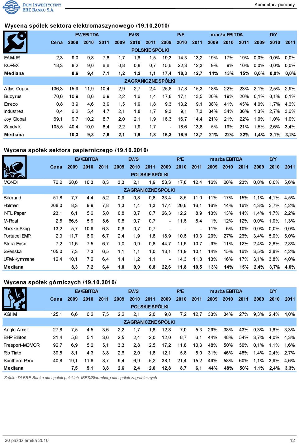 8,6 9,4 7,1 1,2 1,2 1,1 17,4 18,3 12,7 14% 13% 15% 0,0% 0,0% 0,0% ZAGRANICZNE SPÓŁKI Atlas Copco 136,3 15,9 11,9 10,4 2,9 2,7 2,4 25,8 17,8 15,3 18% 22% 23% 2,1% 2,5% 2,9% Bucyrus 70,6 10,9 8,6 6,9