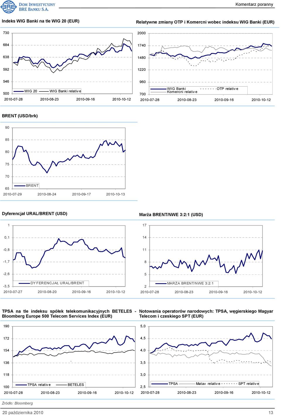 DYFERENCJAŁ URAL/BRENT -3,5 2010-07-27 2010-08-20 2010-09-16 2010-10-12 5 MARśA BRENT/NWE 3:2:1 2 TPSA na tle indeksu spółek telekomunikacyjnych BETELES - Bloomberg Europe 500 Telecom Services Index