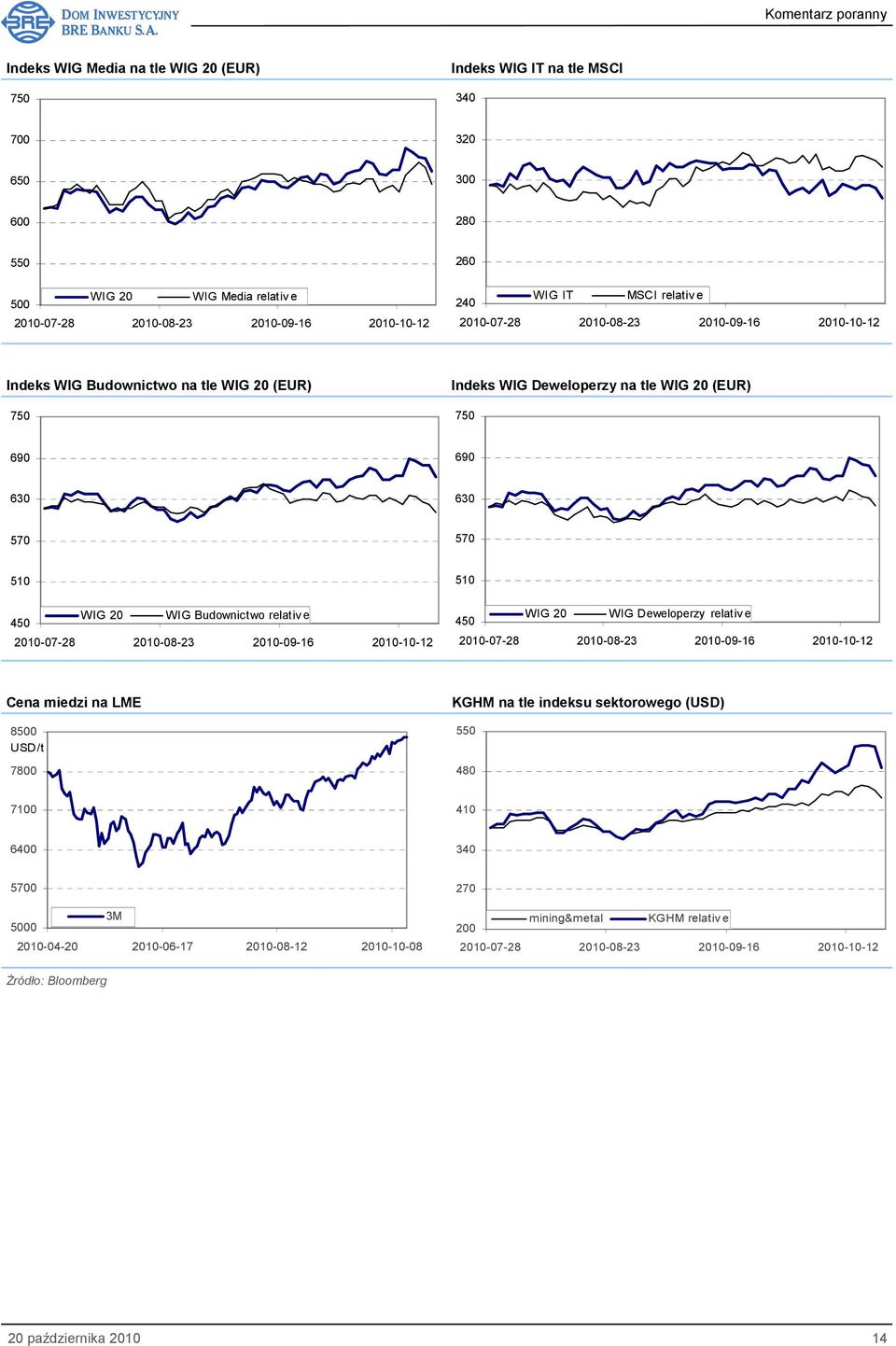 WIG Budownictwo relativ e 450 WIG 20 WIG Deweloperzy relativ e 450 Cena miedzi na LME 8500 USD/t 7800 KGHM na tle indeksu sektorowego (USD) 550 480