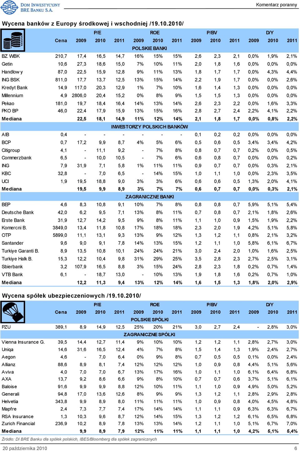 11% 2,0 1,8 1,6 0,0% 0,0% 0,0% Handlow y 87,0 22,5 15,9 12,8 9% 11% 13% 1,8 1,7 1,7 0,0% 4,3% 4,4% ING BSK 811,0 17,7 13,7 12,5 13% 15% 14% 2,2 1,9 1,7 0,0% 0,0% 2,6% Kredyt Bank 14,9 117,0 20,3 12,9