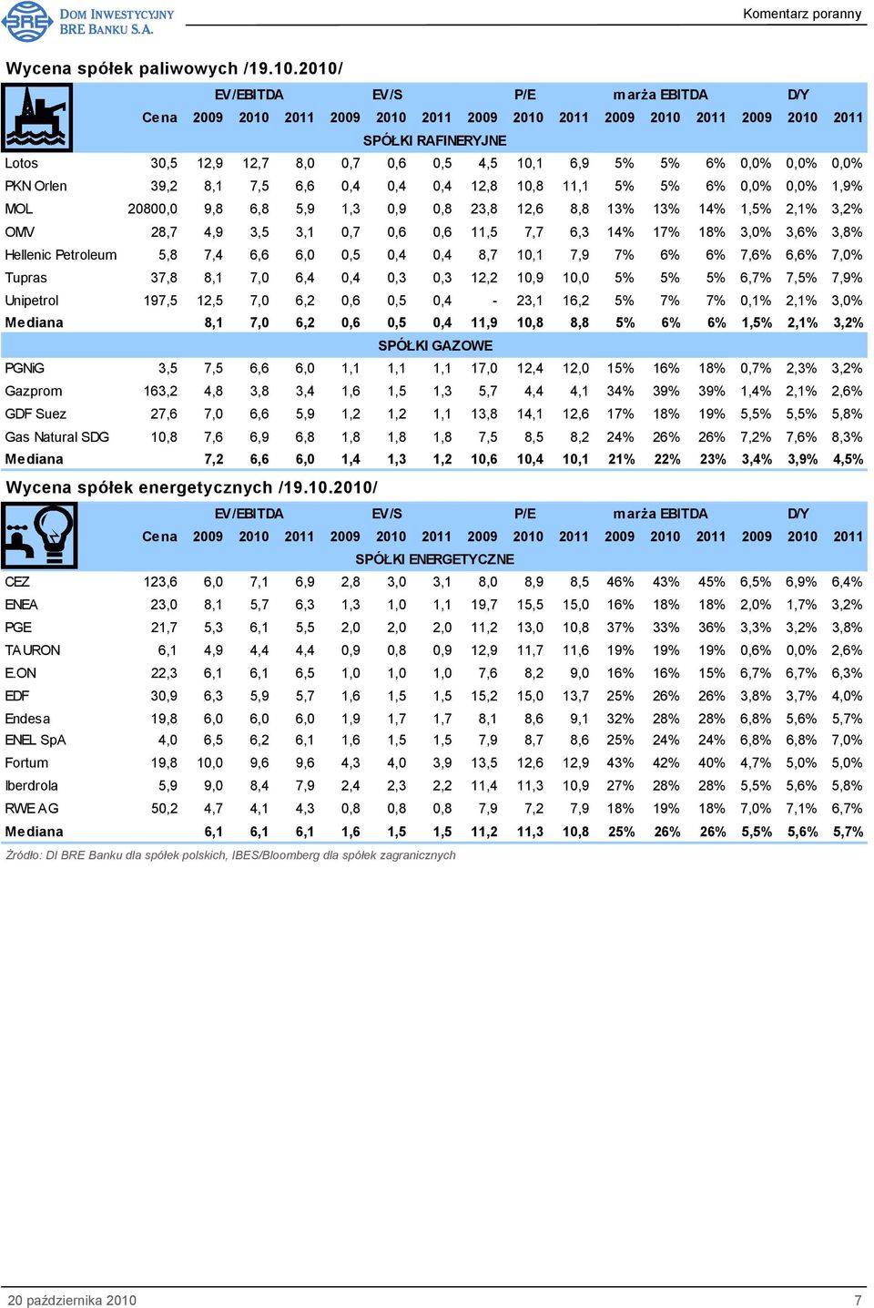 0,0% 1,9% MOL 20800,0 9,8 6,8 5,9 1,3 0,9 0,8 23,8 12,6 8,8 13% 13% 14% 1,5% 2,1% 3,2% OMV 28,7 4,9 3,5 3,1 0,7 0,6 0,6 11,5 7,7 6,3 14% 17% 18% 3,0% 3,6% 3,8% Hellenic Petroleum 5,8 7,4 6,6 6,0 0,5