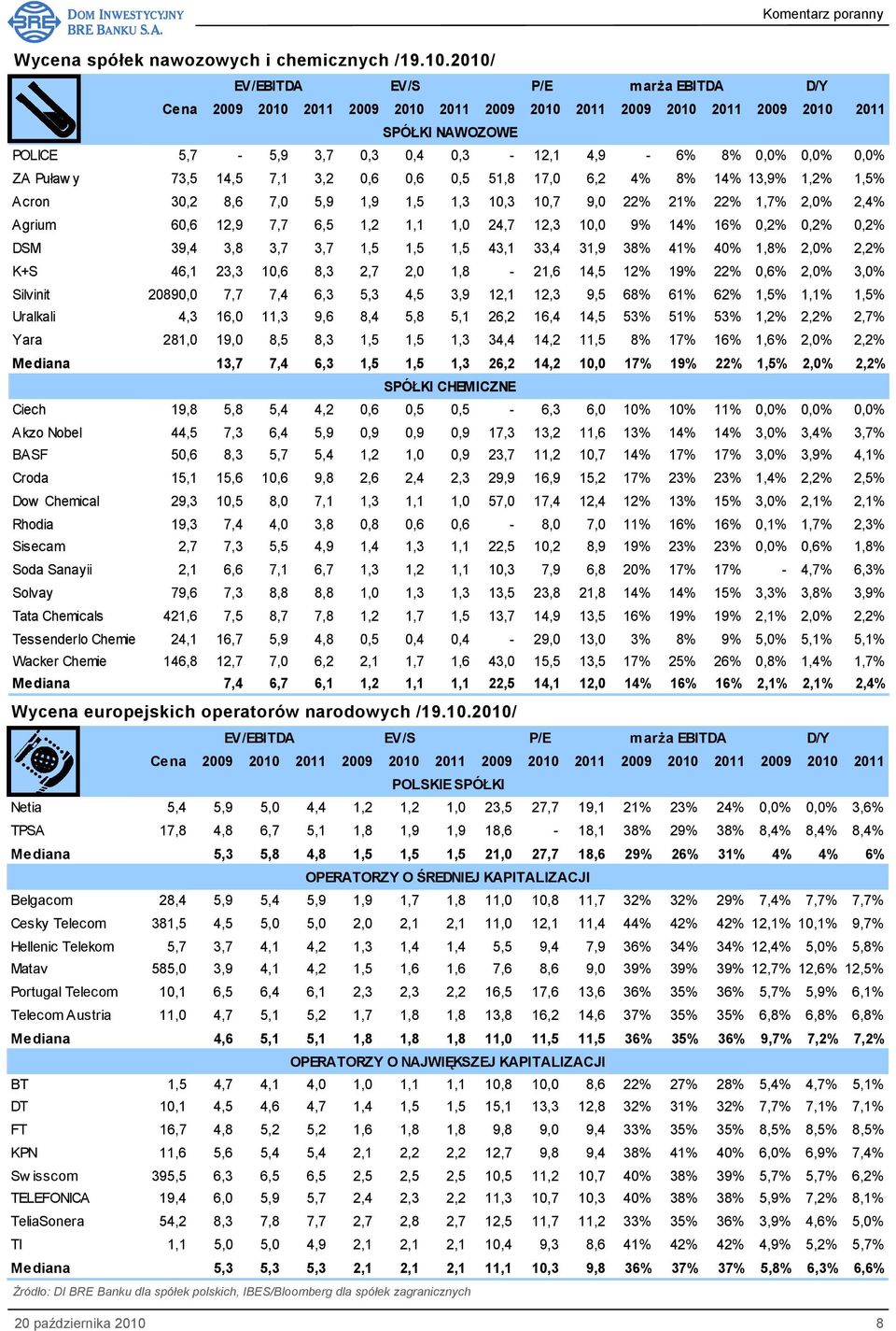 Acron 30,2 8,6 7,0 5,9 1,9 1,5 1,3 10,3 10,7 9,0 22% 21% 22% 1,7% 2,0% 2,4% Agrium 60,6 12,9 7,7 6,5 1,2 1,1 1,0 24,7 12,3 10,0 9% 14% 16% 0,2% 0,2% 0,2% DSM 39,4 3,8 3,7 3,7 1,5 1,5 1,5 43,1 33,4