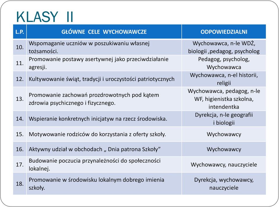 Wychowawca, n-le WDŻ, biologii,pedagog, Pedagog,, Wychowawca Wychowawca, n-el historii, religii Wychowawca, pedagog, n-le WF, higienistka szkolna, intendentka Dyrekcja, n-le geografii i biologii 15.