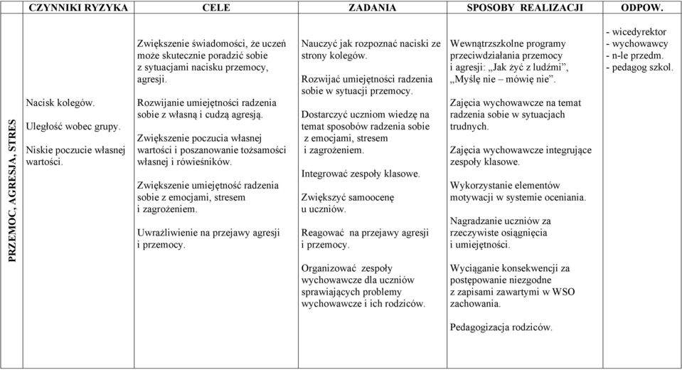 Zwiększenie poczucia własnej wartości i poszanowanie tożsamości własnej i rówieśników. Zwiększenie umiejętność radzenia sobie z emocjami, stresem i zagrożeniem.