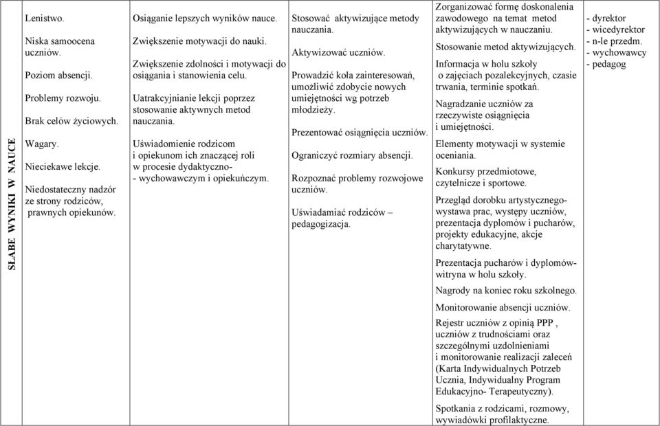 Uatrakcyjnianie lekcji poprzez stosowanie aktywnych metod nauczania. Uświadomienie rodzicom i opiekunom ich znaczącej roli w procesie dydaktyczno- - wychowawczym i opiekuńczym.