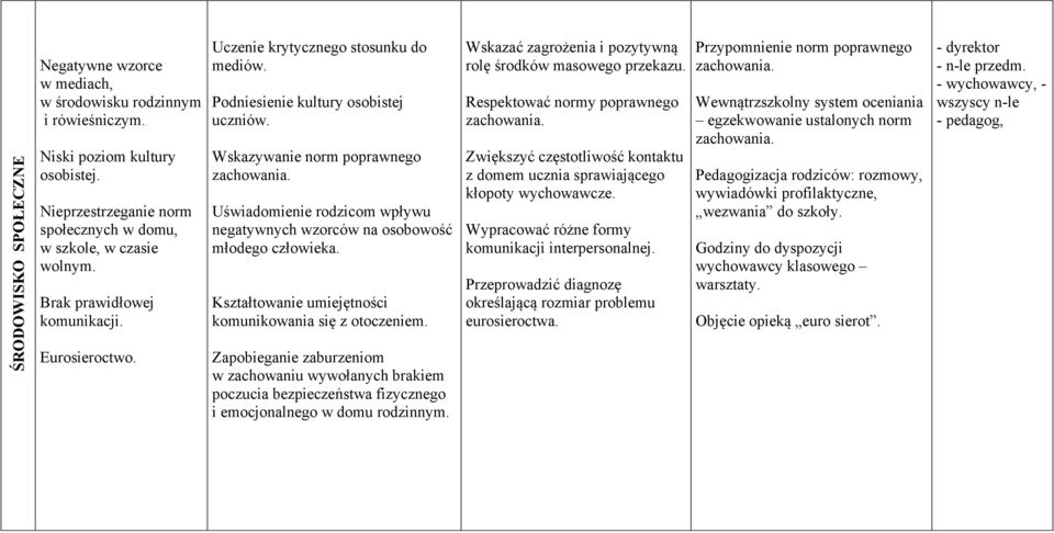 Wskazywanie norm poprawnego Uświadomienie rodzicom wpływu negatywnych wzorców na osobowość młodego człowieka. Kształtowanie umiejętności komunikowania się z otoczeniem.