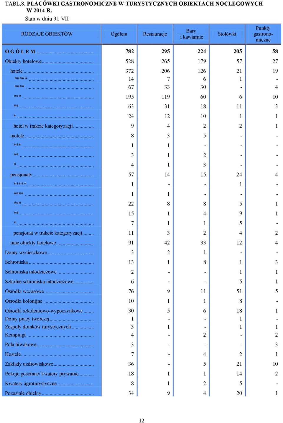 .. 24 12 10 1 1 hotel w trakcie kategoryzacji... 9 4 2 2 1 motele... 8 3 5 - - ***... 1 1 - - - **... 3 1 2 - - *... 4 1 3 - - pensjonaty... 57 14 15 24 4 *****... 1 - - 1 - ****... 1 1 - - - ***.