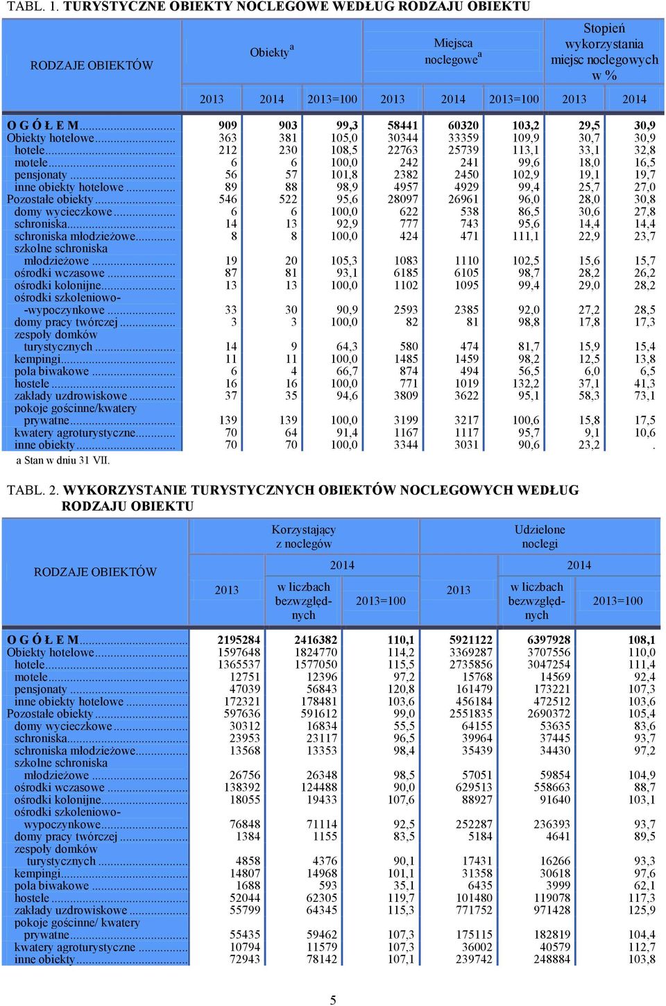 Ł E M... 909 903 99,3 58441 60320 103,2 29,5 30,9 Obiekty hotelowe... 363 381 105,0 30344 33359 109,9 30,7 30,9 hotele... 212 230 108,5 22763 25739 113,1 33,1 32,8 motele.