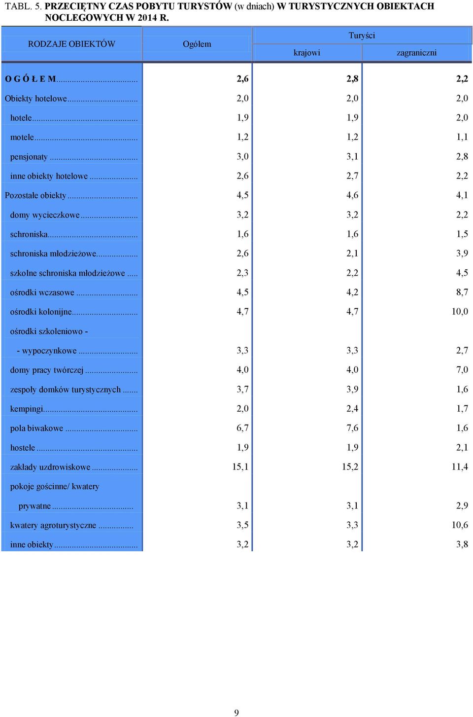 .. 1,6 1,6 1,5 schroniska młodzieżowe... 2,6 2,1 3,9 szkolne schroniska młodzieżowe... 2,3 2,2 4,5 ośrodki wczasowe... 4,5 4,2 8,7 ośrodki kolonijne... 4,7 4,7 10,0 ośrodki szkoleniowo - - wypoczynkowe.