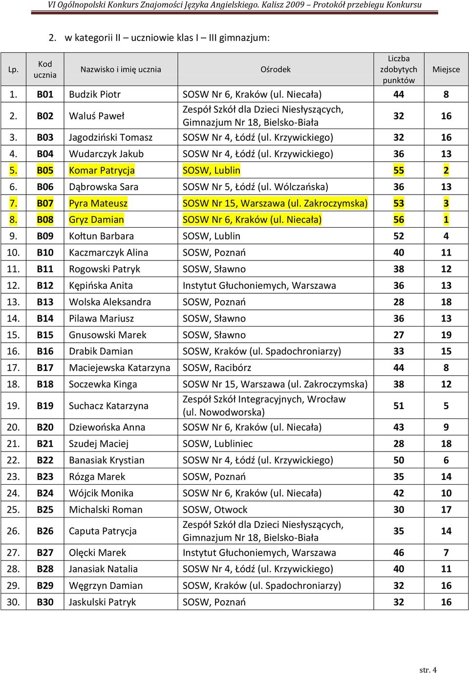 B04 Wudarczyk Jakub SOSW Nr 4, Łódź (ul. Krzywickiego) 36 13 5. B05 Komar Patrycja SOSW, Lublin 55 2 6. B06 Dąbrowska Sara SOSW Nr 5, Łódź 36 13 7. B07 Pyra Mateusz SOSW Nr 15, Warszawa (ul.