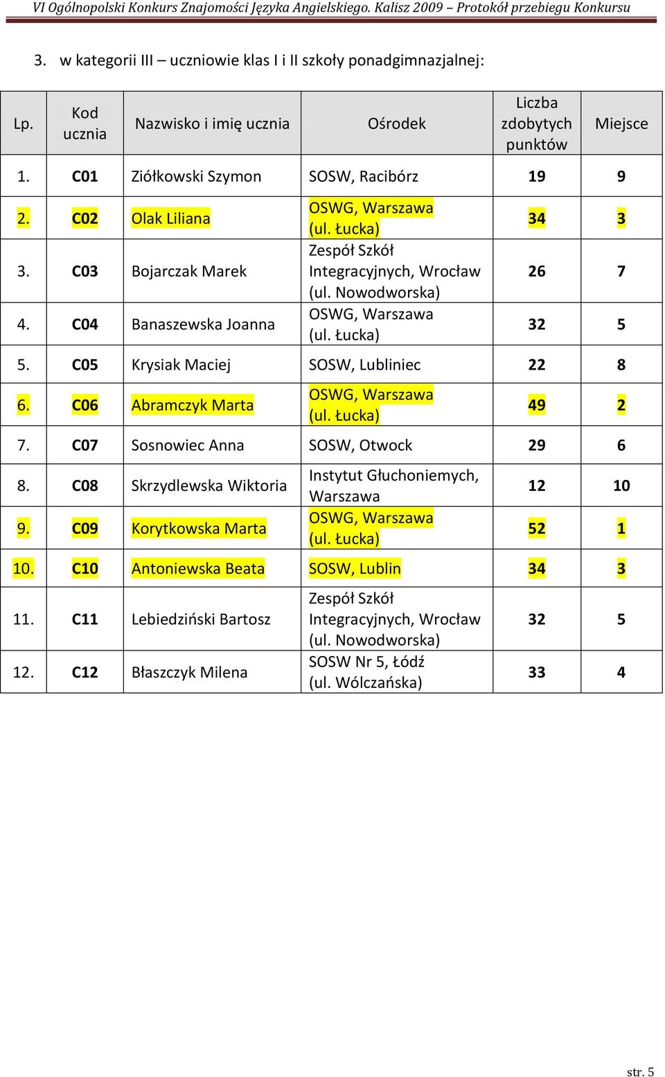 C05 Krysiak Maciej SOSW, Lubliniec 22 8 6. C06 Abramczyk Marta 49 2 7. C07 Sosnowiec Anna SOSW, Otwock 29 6 8. C08 Skrzydlewska Wiktoria 9.