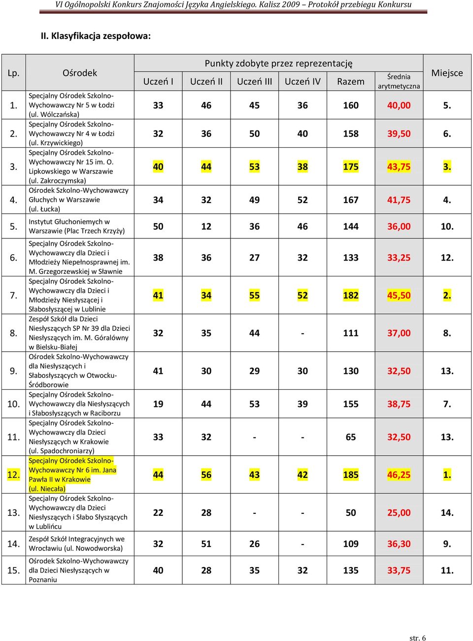 Zakroczymska) Szkolno-Wychowawczy Głuchych w Warszawie Punkty zdobyte przez reprezentację Uczeo I Uczeo II Uczeo III Uczeo IV Razem Średnia arytmetyczna 33 46 45 36 160 40,00 5.