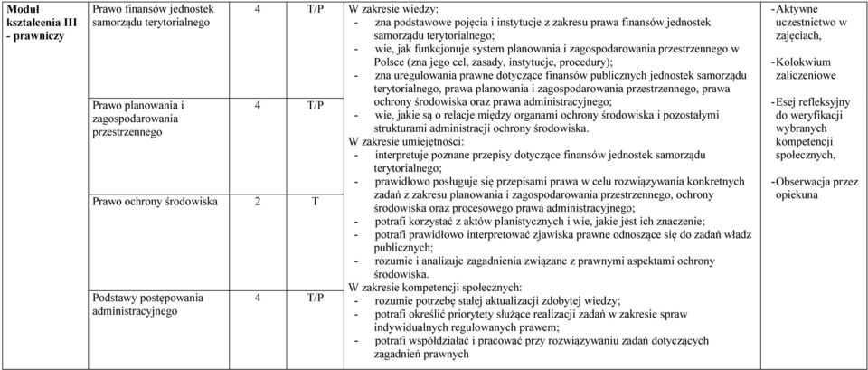 przestrzennego w Polsce (zna jego cel, zasady, instytucje, procedury); - zna uregulowania prawne dotyczące finansów publicznych jednostek samorządu terytorialnego, prawa planowania i zagospodarowania