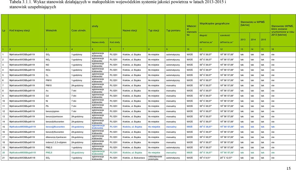 [tak/nie] Nazwa strefy Kod strefy ddºmm'ss,ss'' ddºmm'ss,ss'' 2013 2014 2015 1 2 3 4 5 6 7 8 9 10 11 12 13 14 15 16 1 MpKrakowWIOSBuja6119 SO 2 1-godzinny 2 MpKrakowWIOSBuja6119 NO 2 1-godzinny 3