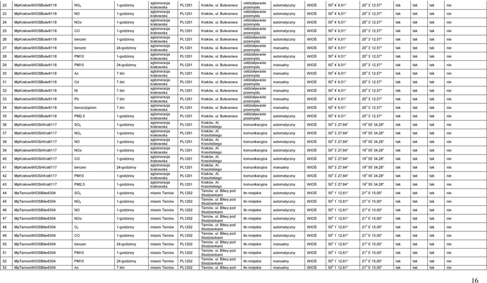 Bulwarowa przemysłu automatyczny WIOŚ 50 o 4 ' 9,51" 20 o 3 ' 12,57" tak tak tak nie 24 MpKrakowWIOSBulw6118 NOx 1-godzinny oddziaływanie PL1201 Kraków, ul.