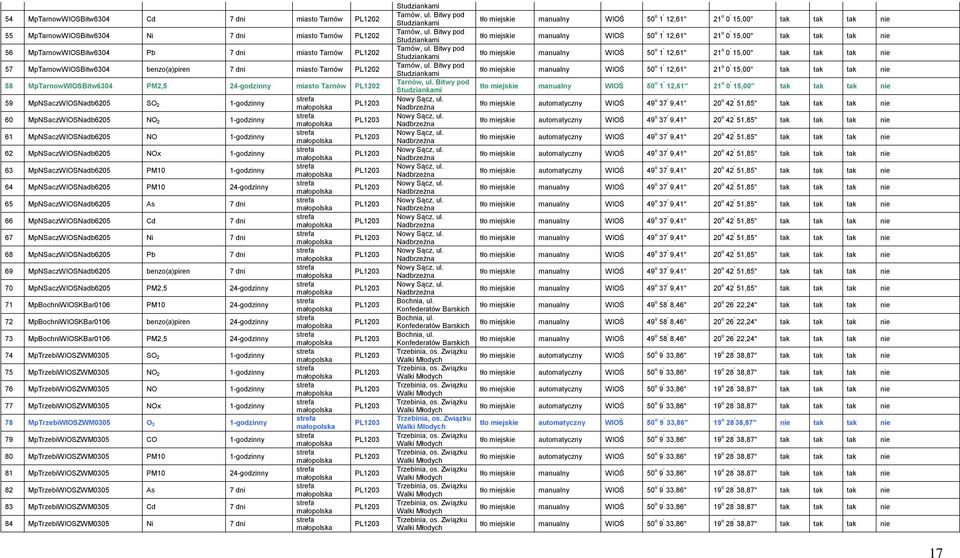 1-godzinny 62 MpNSaczWIOSNadb6205 NOx 1-godzinny 63 MpNSaczWIOSNadb6205 PM10 1-godzinny 64 MpNSaczWIOSNadb6205 PM10 24-godzinny 65 MpNSaczWIOSNadb6205 As 7 dni 66 MpNSaczWIOSNadb6205 Cd 7 dni 67