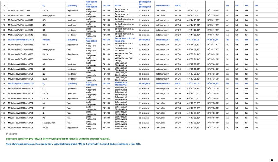 7 dni 127 MpWadowiWIOSPSka1805 PM10 24-godzinny 128 MpWadowiWIOSPSka1805 benzo(a)piren 7 dni 129 MpZakopaWIOSRown1701 SO 2 1-godzinny 130 MpZakopaWIOSRown1701 NO 2 1-godzinny 131 MpZakopaWIOSRown1701