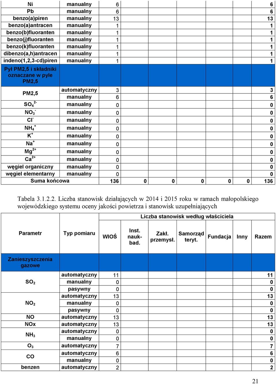 manualny 0 0 + NH 4 manualny 0 0 K + manualny 0 0 Na + manualny 0 0 Mg 2+ manualny 0 0 Ca 2+ manualny 0 0 węgiel organiczny manualny 0 0 węgiel elementarny manualny 0 0 Suma końcowa 136 0 0 0 0 0 136