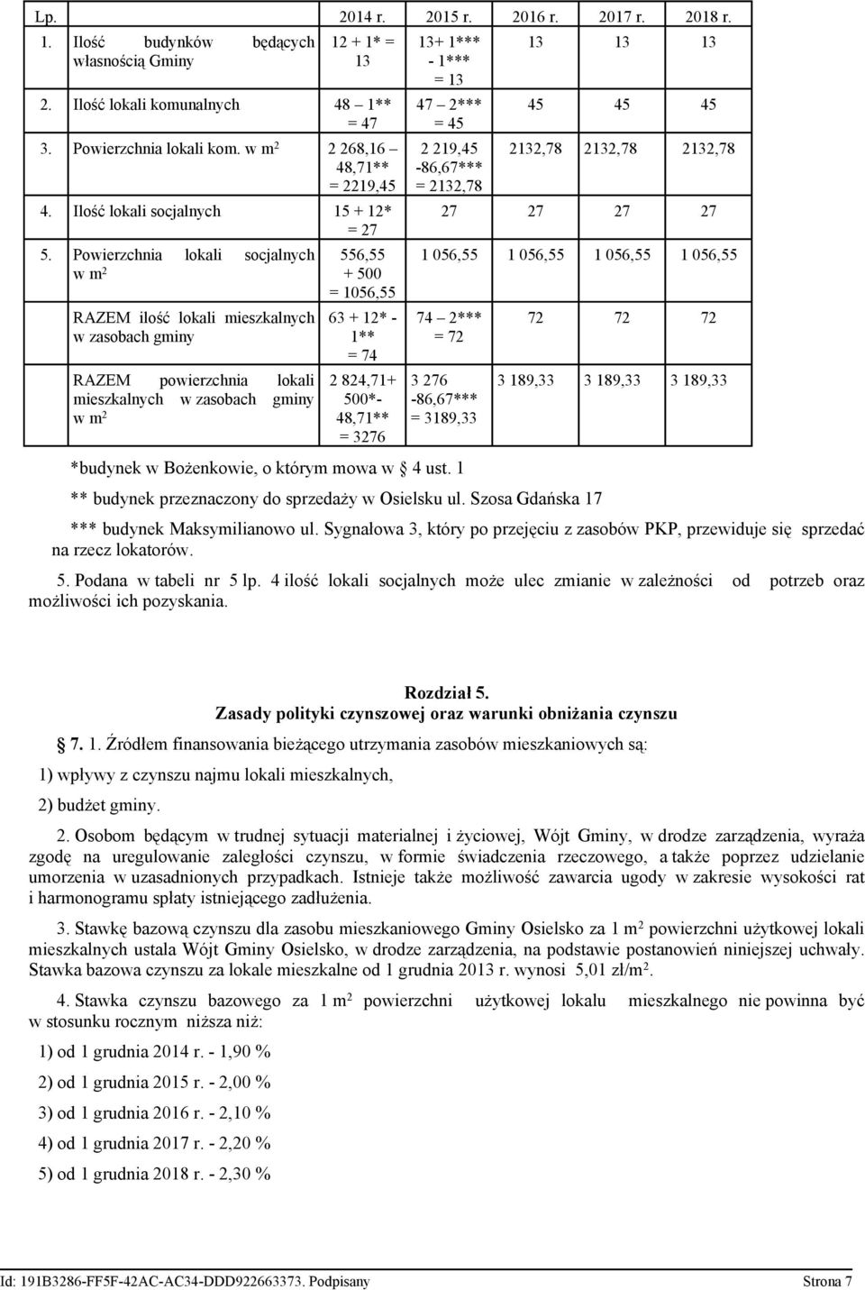 Powierzchnia lokali socjalnych 556,55 w m 2 + 500 = 1056,55 RAZEM ilość lokali mieszkalnych w zasobach gminy RAZEM powierzchnia lokali mieszkalnych w zasobach gminy w m 2 63 + 12* - 1** = 74 2