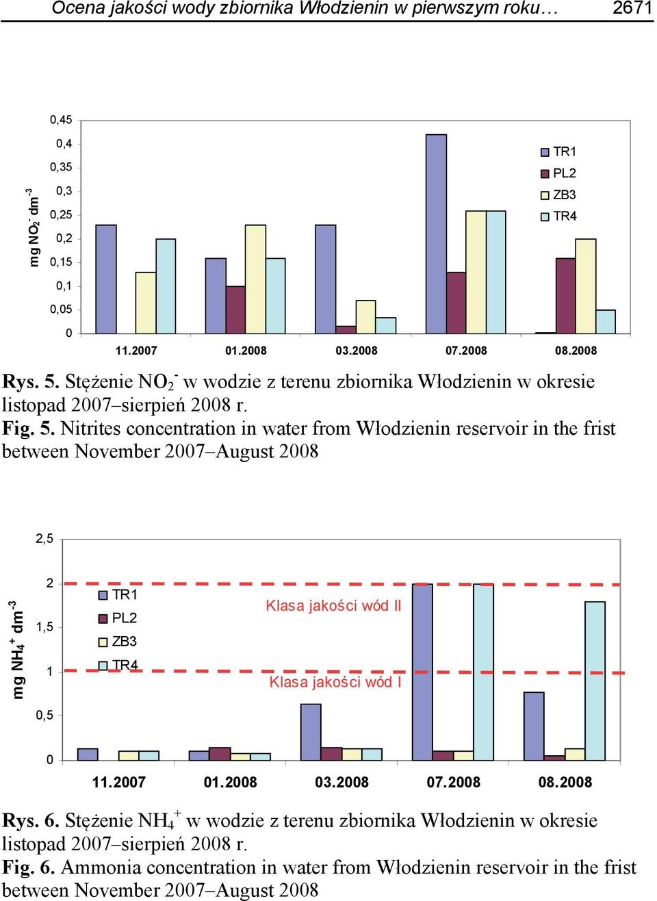 Nitrites concentration in water from Włodzienin reservoir in the frist between November 2007 August 2008 TR1 PL2 ZB3 TR4 2,5 mg NH4 + dm -3 2 1,5 1 TR1 PL2 ZB3 TR4 Klasa jakości wód II